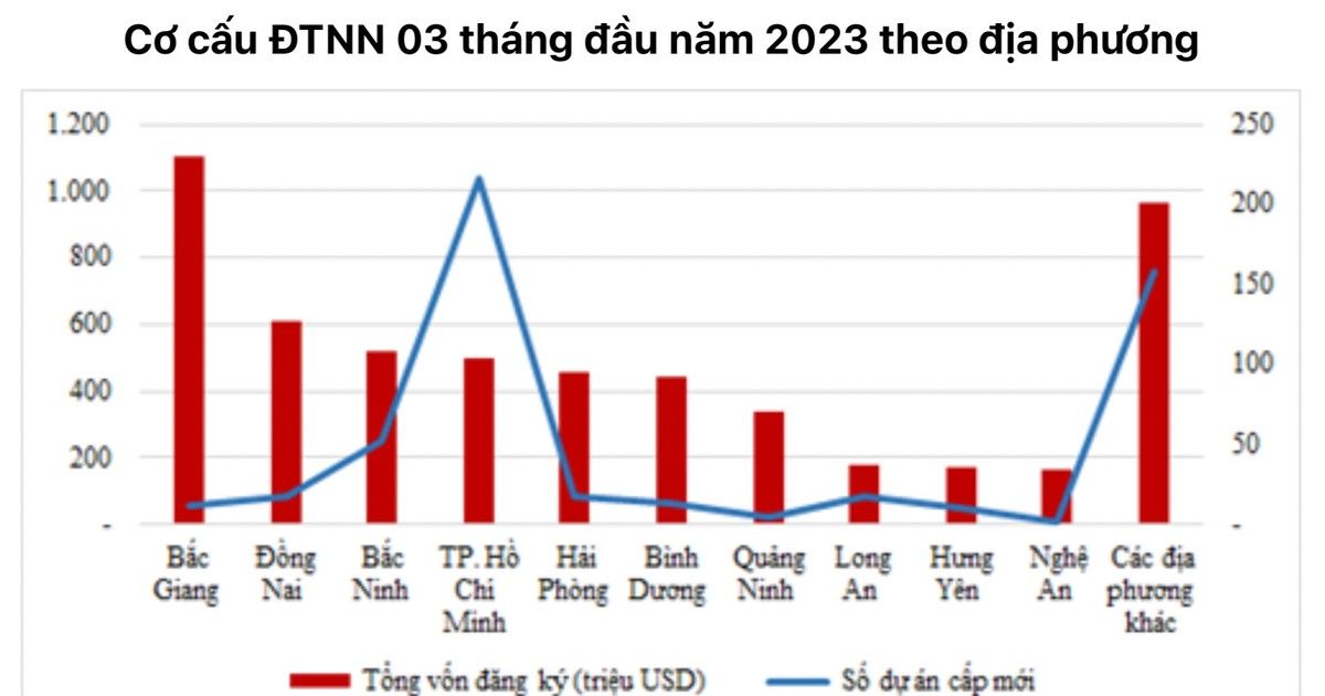 Nghệ An tiếp tục vào tốp 10 thu hút vốn đầu tư nước ngoài cao nhất cả nước trong 3 tháng đầu năm 2023