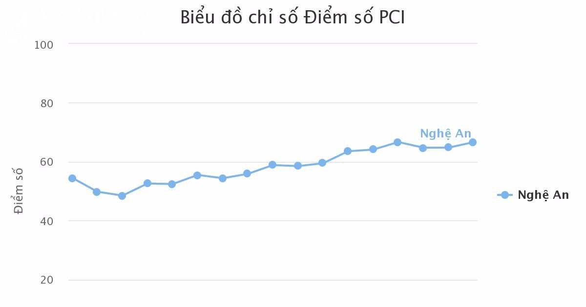 Giải pháp căn cơ cho PCI Nghệ An