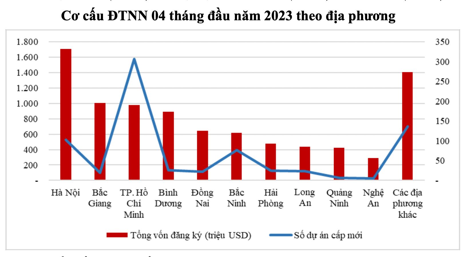 Nghệ An đứng đầu vùng Bắc Trung Bộ và Duyên hải miền Trung về tổng vốn đầu tư nước ngoài trong 4 tháng đầu năm 2023