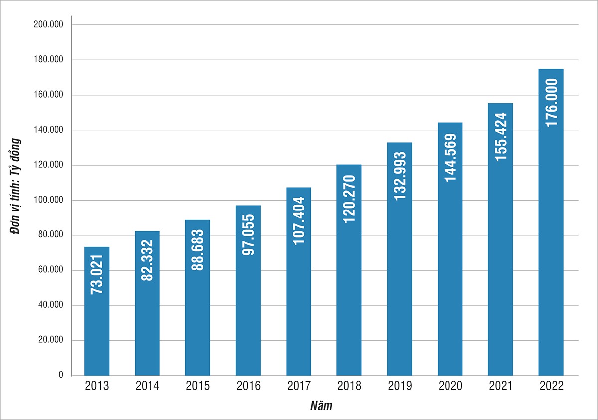 GDP tỉnh Nghệ An từ năm 2013 đến năm 2022. Đồ họa: H.Q