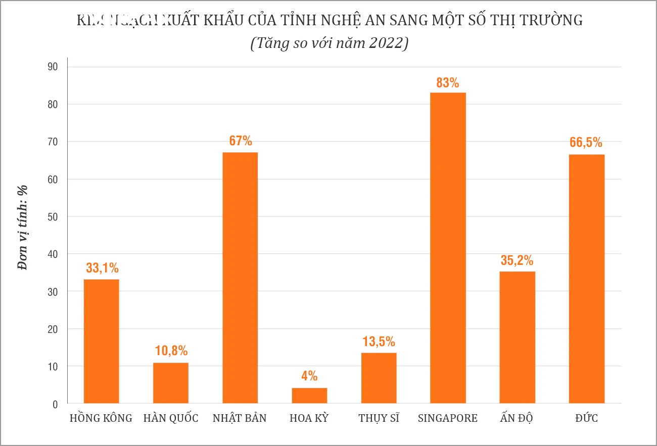 bna-bieu-do-kim-ngach-xuat-khau-sang-mot-so-thi-truong-so-voi-nam-2022-426.png.webp