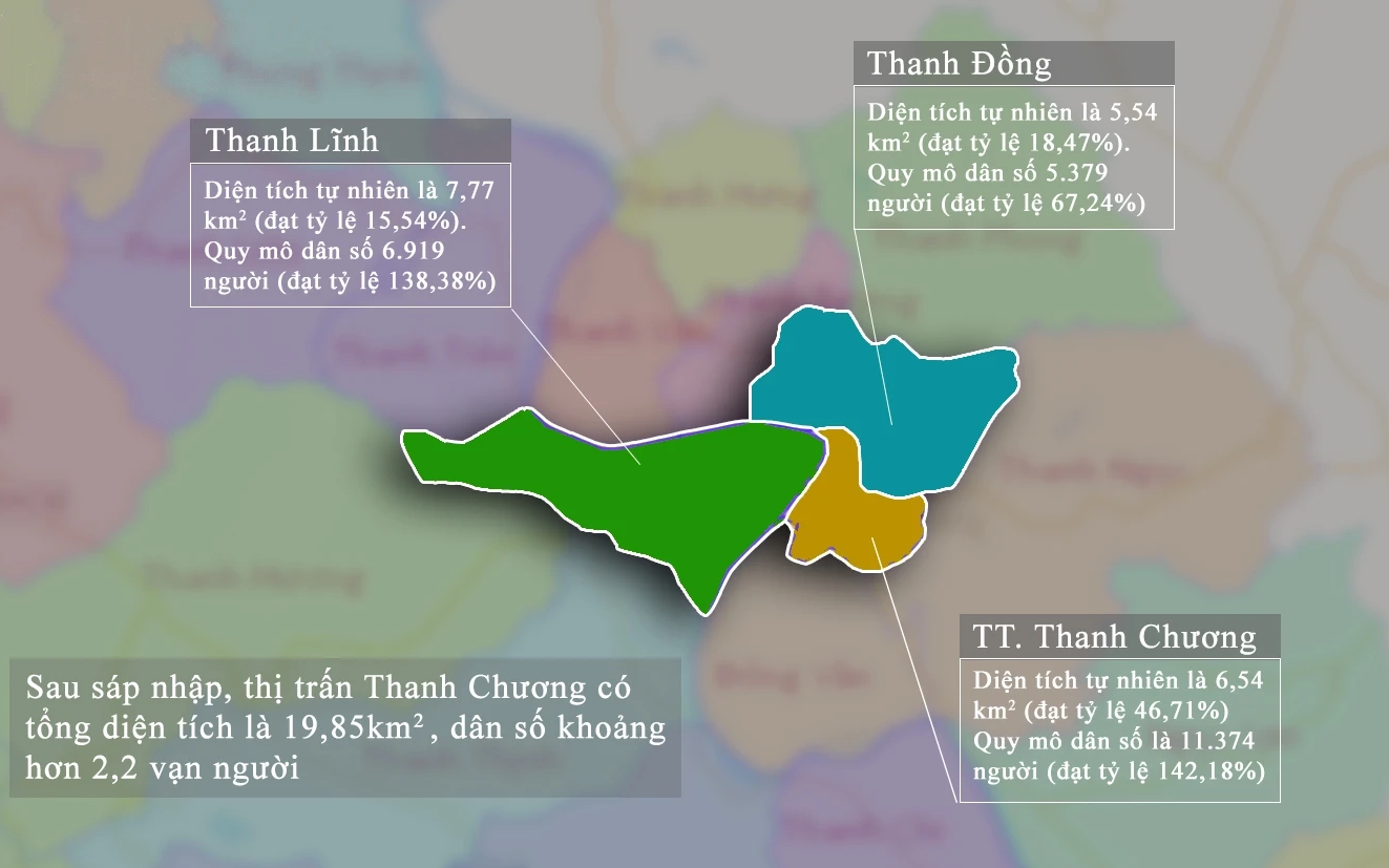 Mở rộng địa giới hành chính, thị trấn Thanh Chương tăng gấp 3 lần diện tích hiện tại