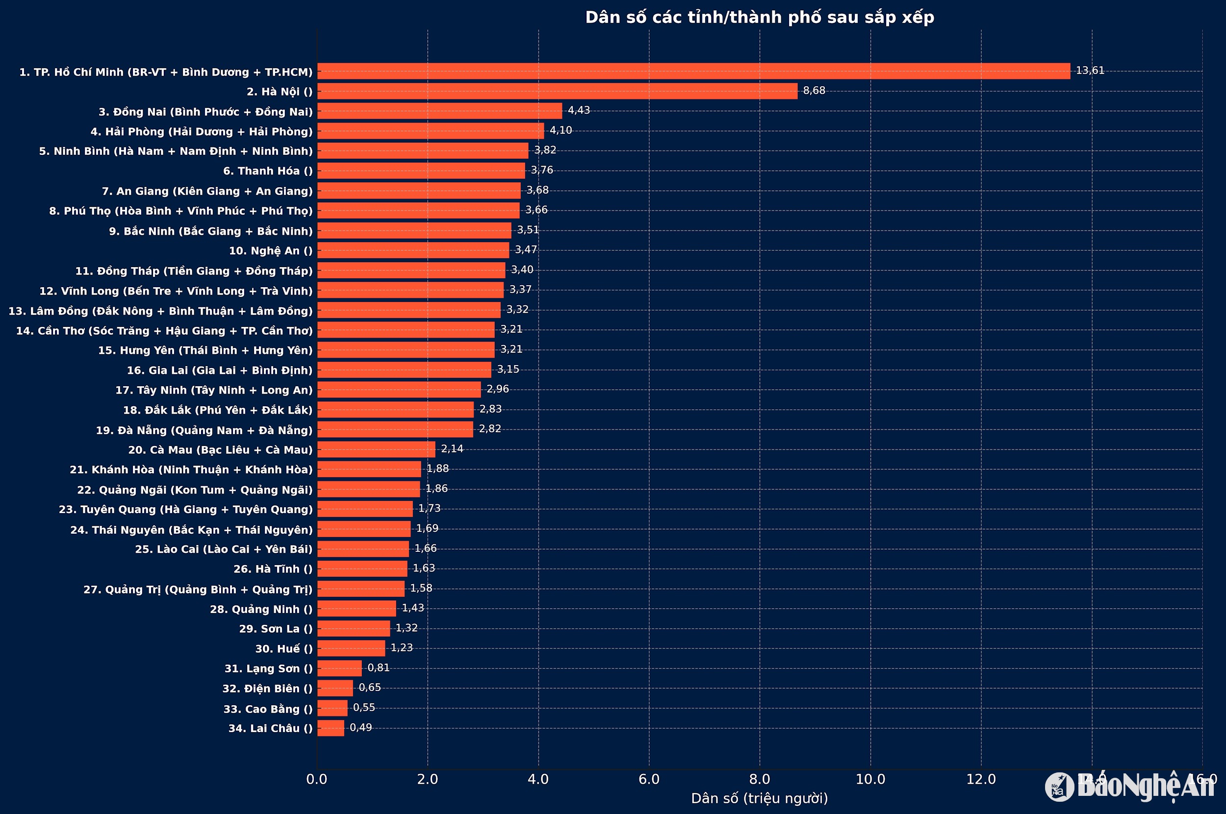 bna_dan-so-cac-tinh-sau-sap-nhap.png