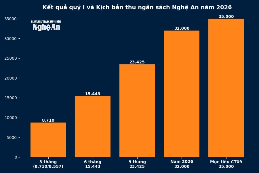 bieudo_thu_ngan_sach_nghean_2026.png
