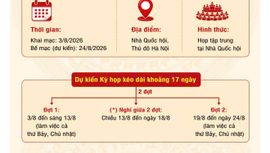 [Infographic] Nội dung, chương trình dự kiến Kỳ họp không thường lệ thứ nhất, Quốc hội khóa XVI