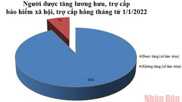 Tăng lương hưu, trợ cấp bảo hiểm xã hội, giúp hơn 2,9 triệu người cải thiện đời sống