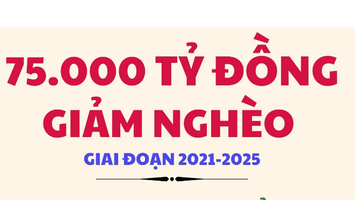 75 nghìn tỷ đồng giảm nghèo giai đoạn 2021-2025