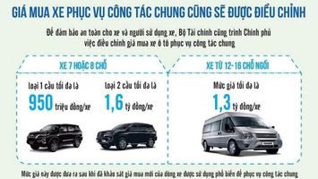 Bộ Tài chính dự thảo mức giá ô tô phục vụ công tác chung không quá 1,6 tỷ đồng/xe