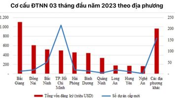 Nghệ An tiếp tục vào tốp 10 thu hút vốn đầu tư nước ngoài cao nhất cả nước trong 3 tháng đầu năm 2023