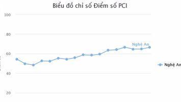 Giải pháp căn cơ cho PCI Nghệ An