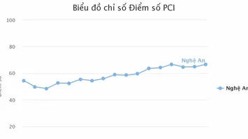 Giải pháp căn cơ cho PCI Nghệ An