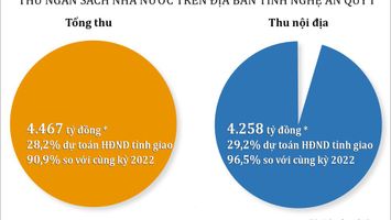 Yếu tố nào ảnh hưởng tới thu ngân sách quý I/2023 ở Nghệ An?