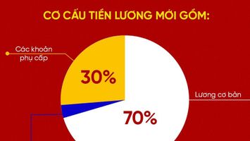 Chính sách tiền lương mới đang được hoàn thiện