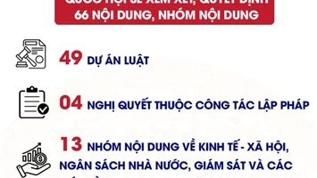 Nhiều điểm mới trong phương thức tổ chức Kỳ họp thứ 10, Quốc hội khóa XV