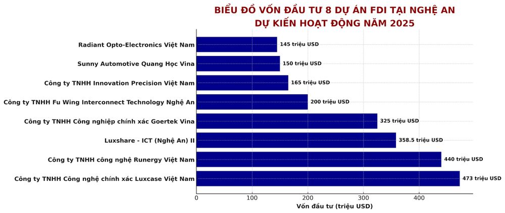 bna_bieu_do_von_dau_tu_fdi_nghe_an_2025-d513fef650dbff592fdf63f555f53f3a.png