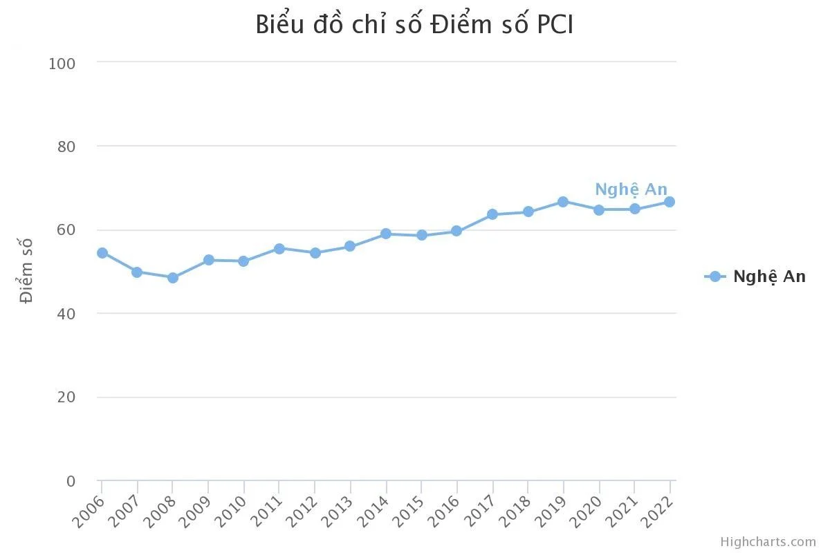 bna-bieu-do-chi-diem-so-pci-nghe-an-tu-nam-2006-den-nam-2022-5639.jpg