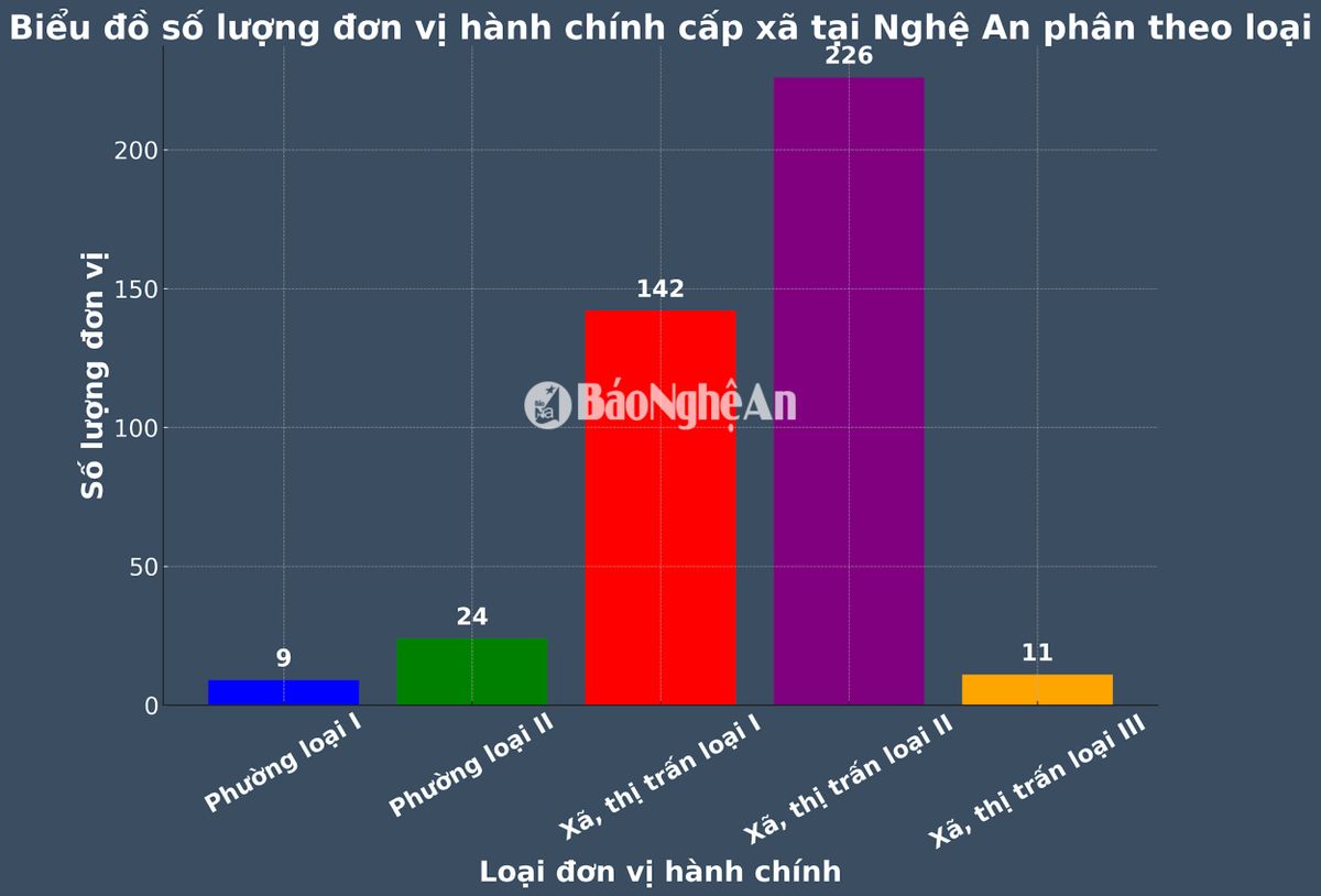 bieu_do-so-luong-xa-o-nghe-an(1).png