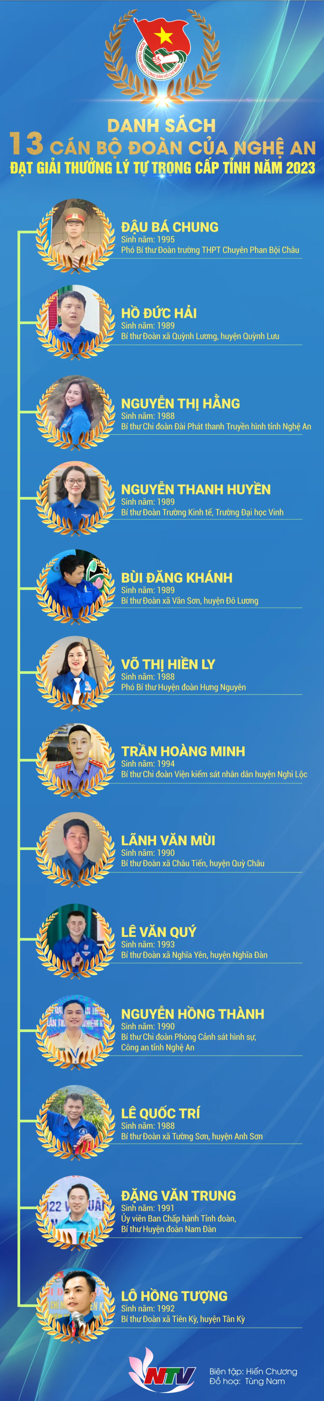 FireShot-Capture-001---Danh-sach-13-can-bo-oan-cua-Nghe-An-at-giai-thuong-Ly-Tu-Trong-cap-_---truyenhinhnghean-vn.png