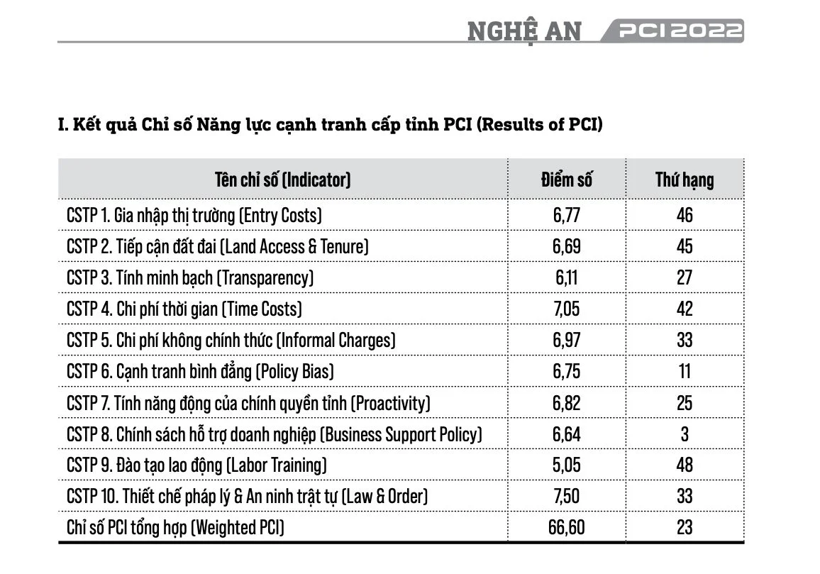 diem-so-xep-hang-10-chi-so-thanh-phan-cua-pci-nghe-an-so-voi-63-tinh-thanh-ca-nuoc-598.jpg