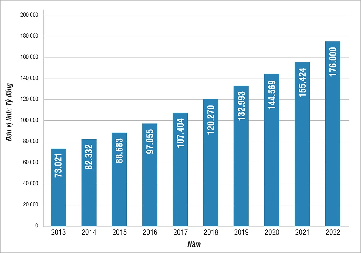 GDP tỉnh Nghệ An từ năm 2013 đến năm 2022. Đồ họa: H.Q